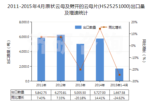 2011-2015年4月原狀云母及劈開的云母片(HS25251000)出口量及增速統(tǒng)計